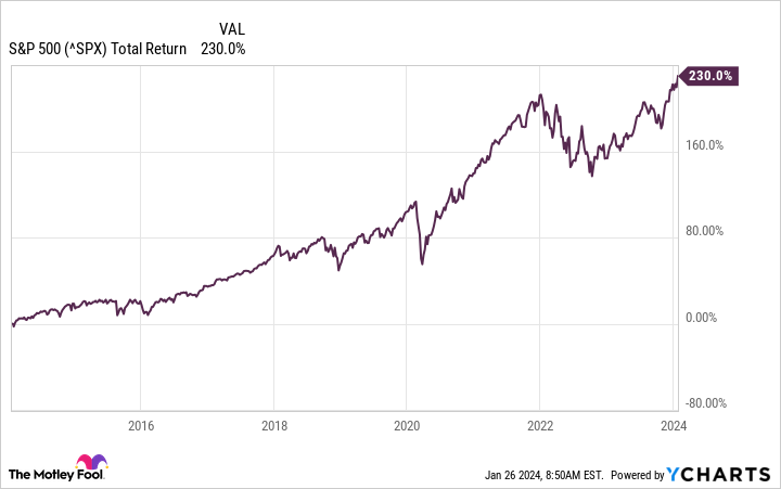 ^SPX Chart