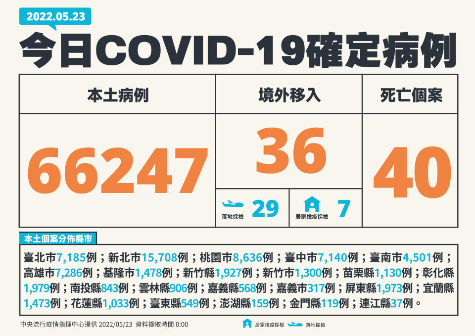 今日公布新增6萬6283例新冠肺炎確定病例。（圖／指揮中心提供）