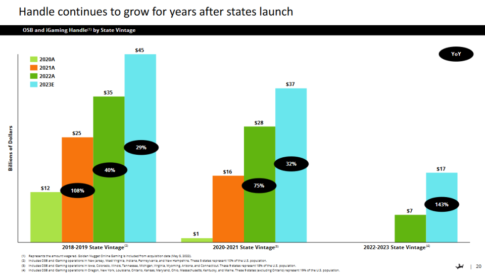 The longer DraftKings does business in a state, the more revenue and profits it generates. 