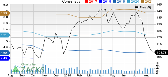 Varian Medical Systems, Inc. Price and Consensus