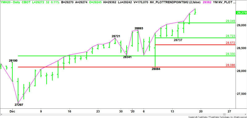 Daily March E-mini Dow Jones Industrial Average