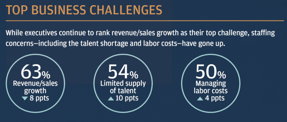 La búsqueda y el pago de los trabajadores es una preocupación creciente para las pequeñas empresas dado que la disponibilidad de candidatos cualificados disminuye a niveles de hace diez años en medio de la recuperación posterior a la crisis económica (Fuente: JP Morgan Chase).