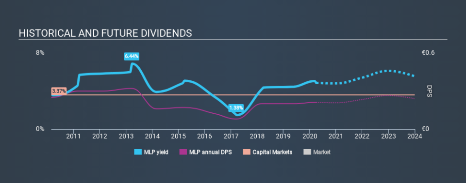 XTRA:MLP Historical Dividend Yield March 31st 2020