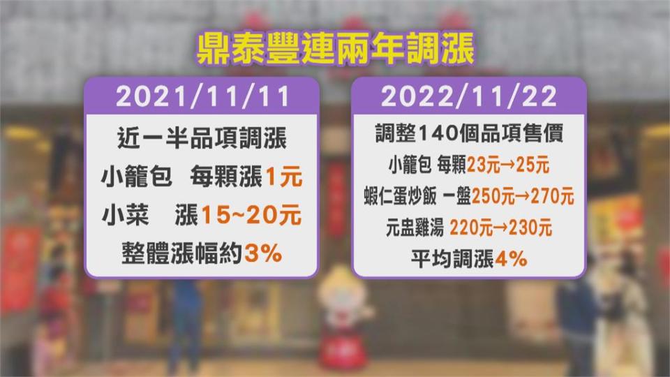 鼎泰豐蝦仁蛋炒飯漲到270元　小籠湯包每顆貴2元