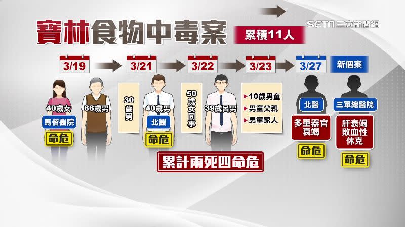 寶林茶室食物中毒案件出現2起死亡個案，分別是39歲男性、66歲男性。