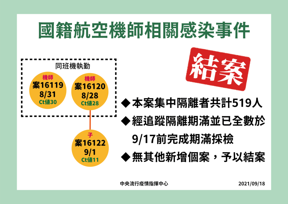 長榮機師染疫無新增相關確診，今天正式結案。   圖：中央流行疫情指揮中心/提供