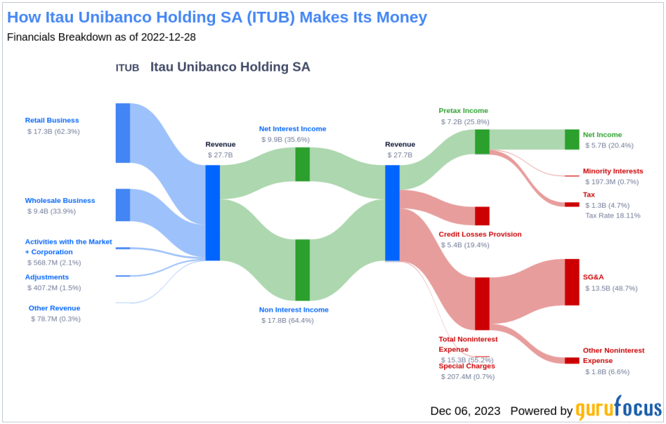 Itau Unibanco Holding SA's Dividend Analysis