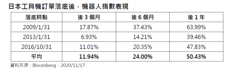 20201118-日本工具機訂單落底後，機器人指數表現（ 第一金全球AI機器人及自動化產業基金提供）