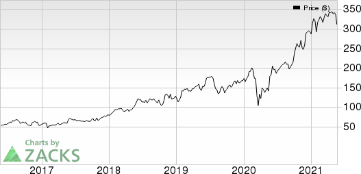 Deckers Outdoor Corporation Price, Consensus and EPS Surprise