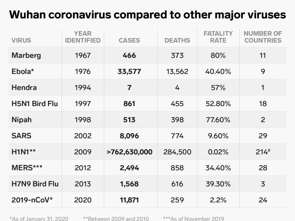 wuhan coronavirus compared to other major viruses long table