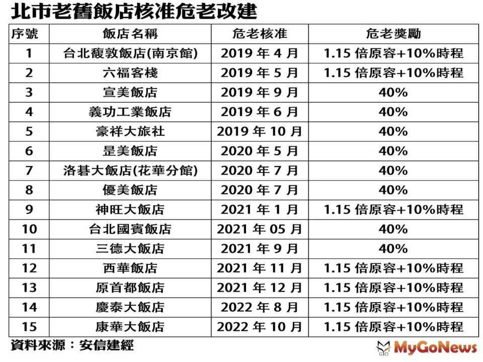 ▲北市老舊飯店核准危老改建
