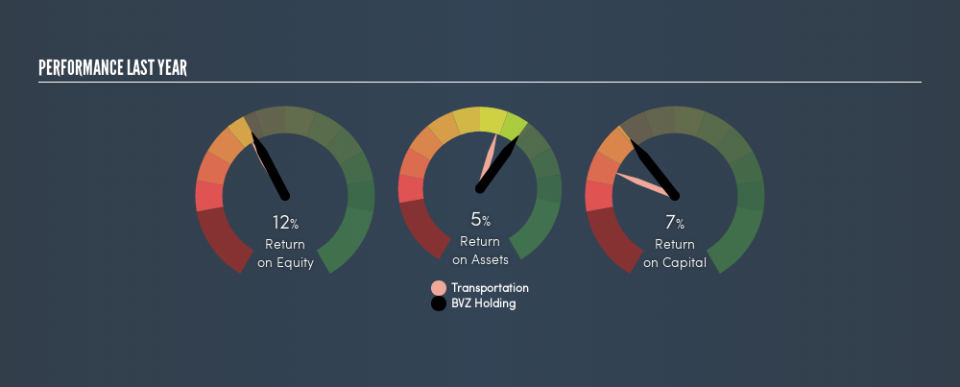 SWX:BVZN Past Revenue and Net Income, June 17th 2019