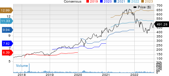 MSCI Inc Price and Consensus