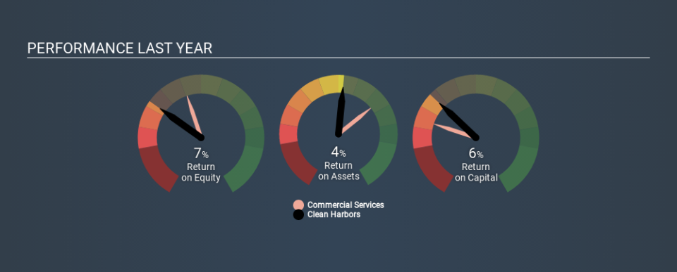 NYSE:CLH Past Revenue and Net Income, February 26th 2020