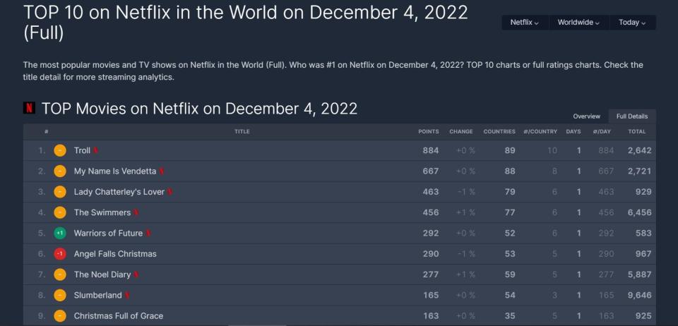 影視流量網站FlixPatrol網站統計，《明日戰記》今日的點擊率排全球第5位。