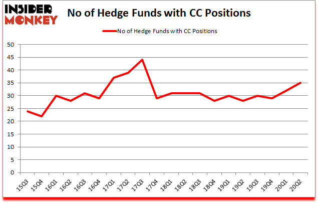 Is CC A Good Stock To Buy?