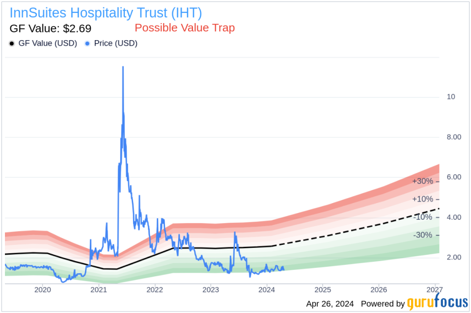 Chairman James Wirth Acquires Shares of InnSuites Hospitality Trust (IHT)