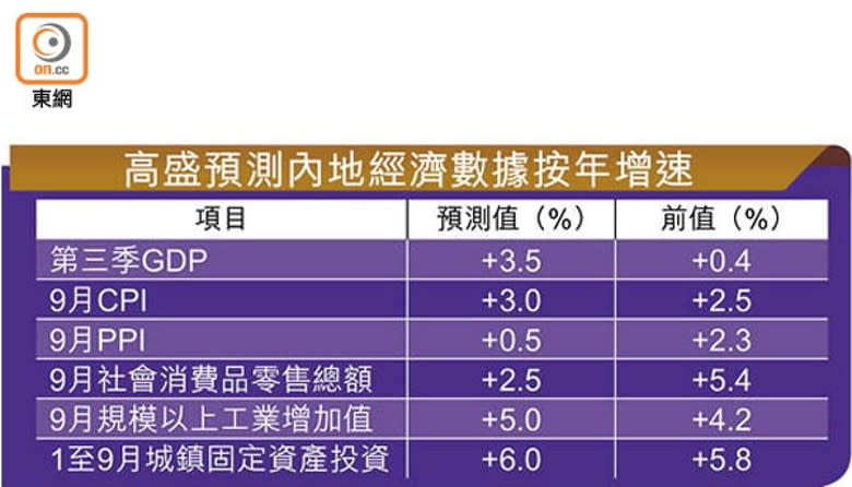 高盛預測內地經濟數據按年增速