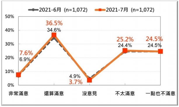 20210726-蘇貞昌內閣整體施政表現的民意反應：最近兩次比較 (2021/6、2021/7)。（台灣民意基金會提供）