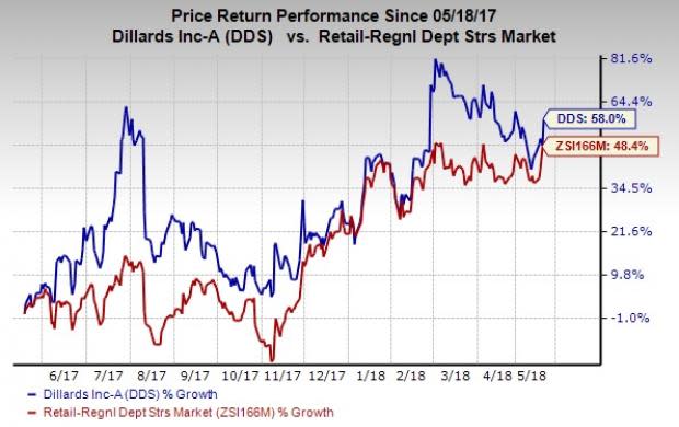 Dillard's (DDS) impressive first-quarter fiscal 2018 results were driven by its robust strategies and continuation of positive trends witnessed in fourth-quarter fiscal 2017.