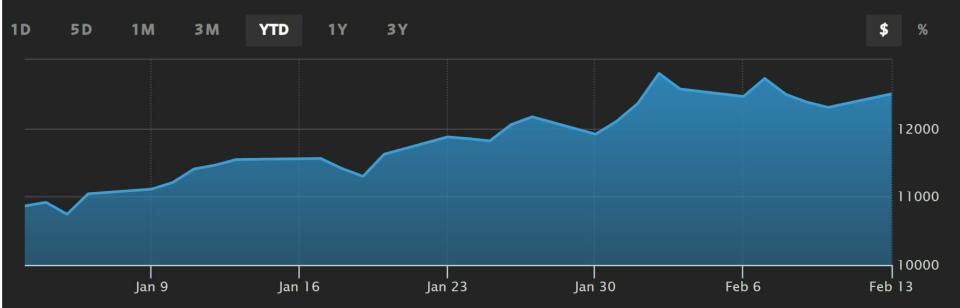 Nasdaq cotización anual del valor 