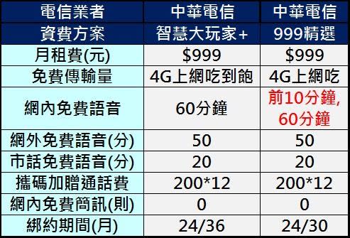 中華電信2017年第三季資費攻略