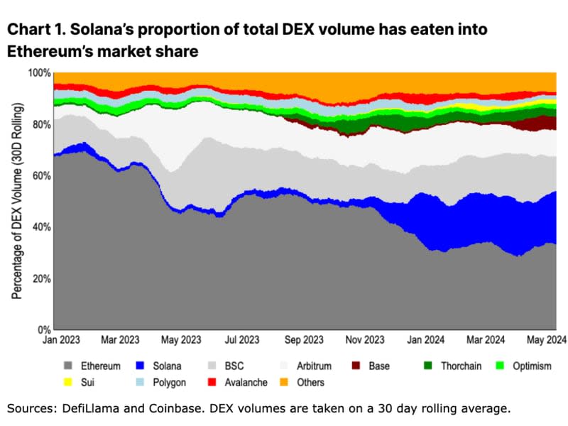 Solana's share in total DEX volume. (DefiLlama, Coinbase)