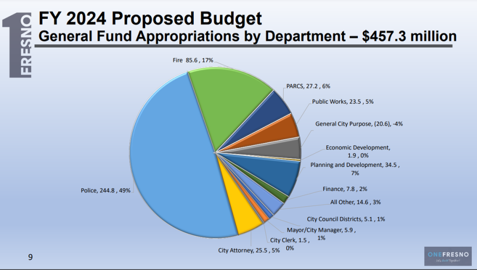 Screenshot of FY 2024 Proposed Budget – General Fund Overview presentation during city of Fresno budget hearing on June 5, 2023.