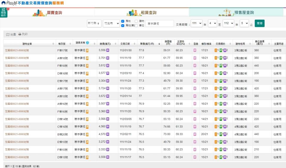 惠宇謙恆目前最新實登最高單價為77.8萬。（圖／翻攝自實價登錄）