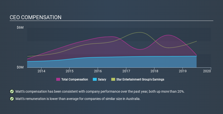 ASX:SGR CEO Compensation, January 24th 2020