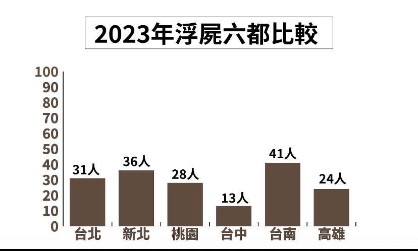 去年六都浮屍案件數比較。   圖：內政部消防署/提供