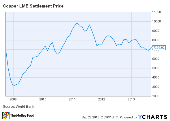 Copper LME Settlement Price Chart