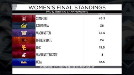 Stanford women 3-peat and Washington men win 2024 Pac-12 Rowing Championships
