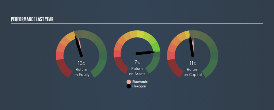 OM:HEXA B Past Revenue and Net Income, July 1st 2019