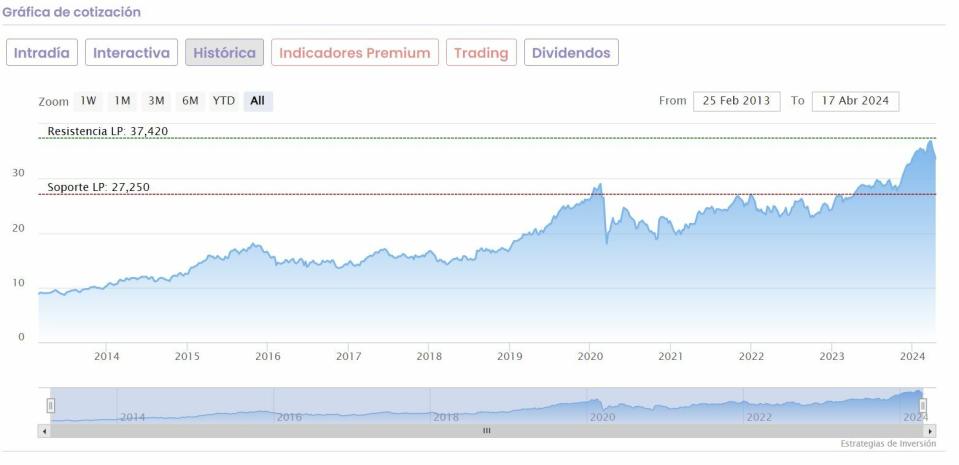 ¿Qué valores del Ibex 35 pierden más de un 10% desde máximos?