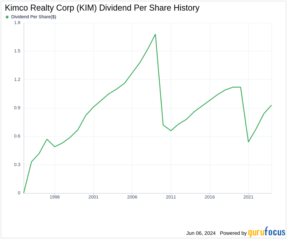 Kimco Realty Corp's Dividend Analysis