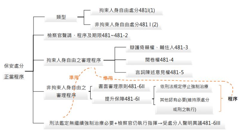 ▲立法院15日三讀通過《刑事訴訟法》部分條文修正草案，區分性質，分別明定應踐行的法律程序。（圖／翻攝畫面）