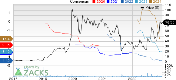 Axsome Therapeutics, Inc. Price and Consensus