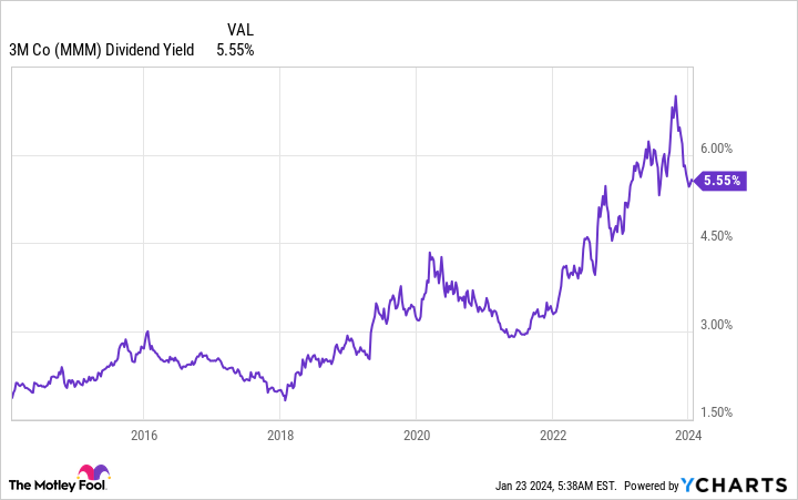 MMM Dividend Yield Chart