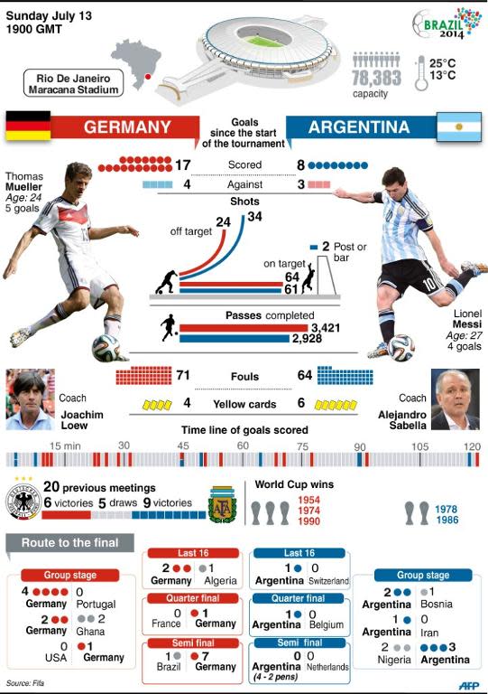 Facts and figures on the World Cup final between Germany and Argentina
