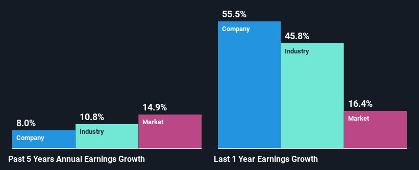 past-earnings-growth