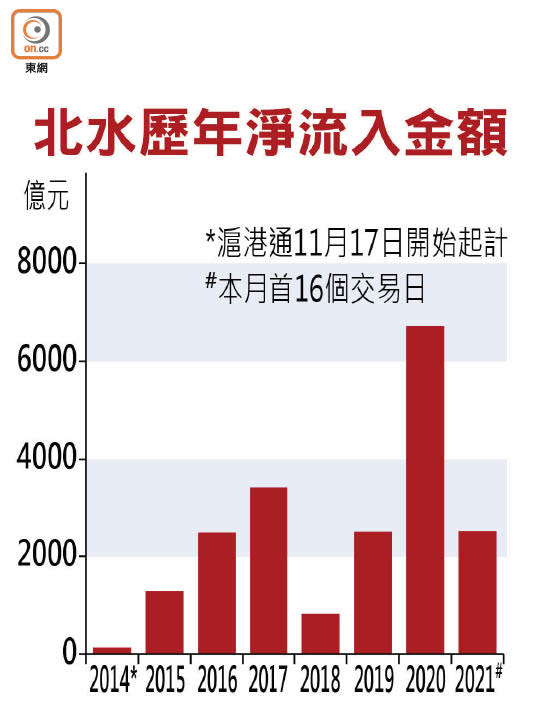 北水歷年淨流入金額