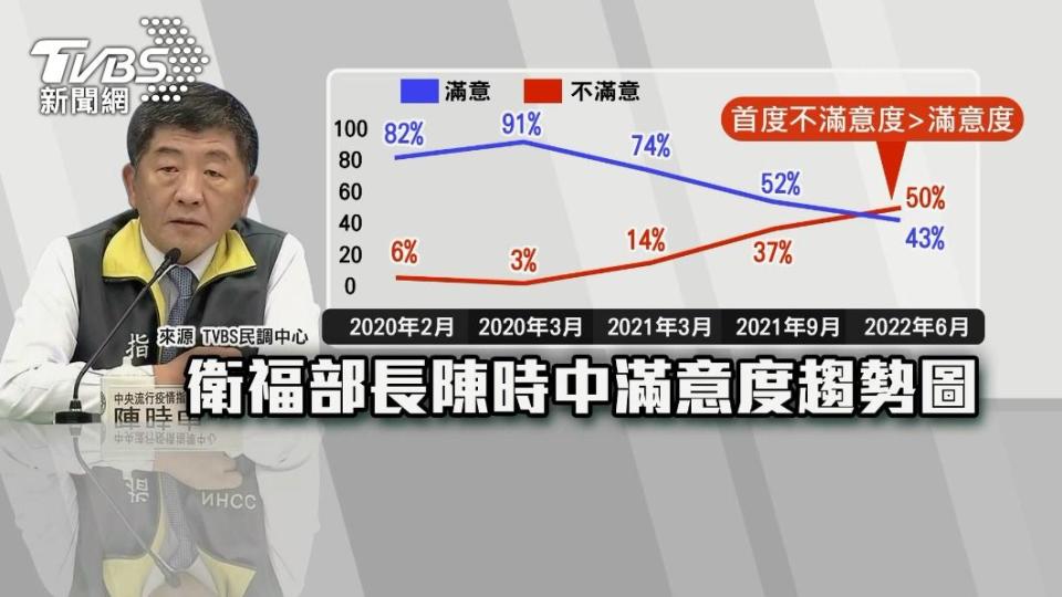 陳時中滿意度趨勢圖。（圖／TVBS）