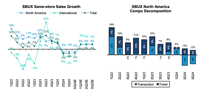 Starbucks is no longer a growth company.