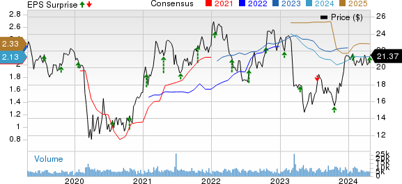 Associated Banc-Corp Price, Consensus and EPS Surprise