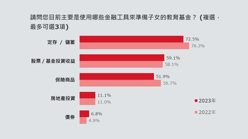 2023年及2022年準備教育金工具比較。圖/保誠人壽提供