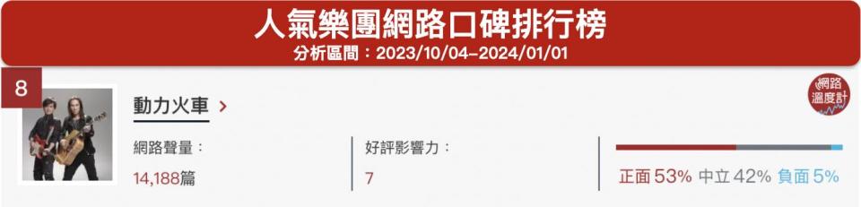 「動力火車」人氣樂團網路口碑排行榜