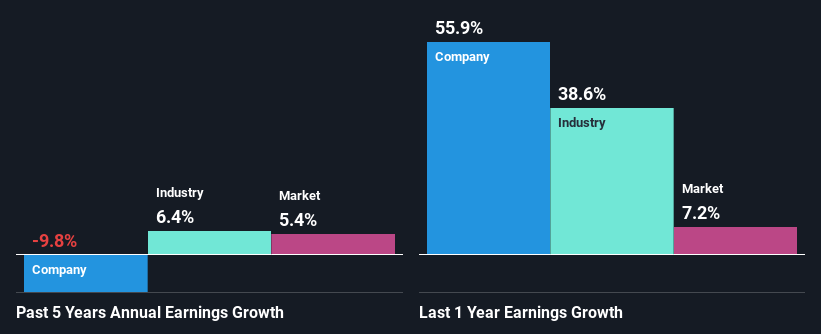 past-earnings-growth