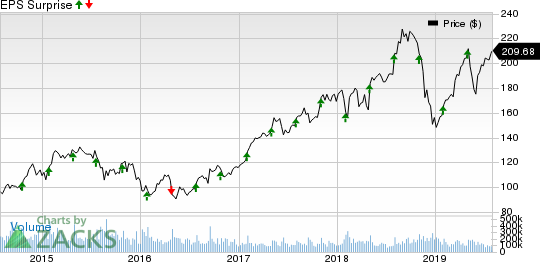 Apple Inc. Price and EPS Surprise