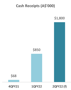 Cash Receipts (A$'000)